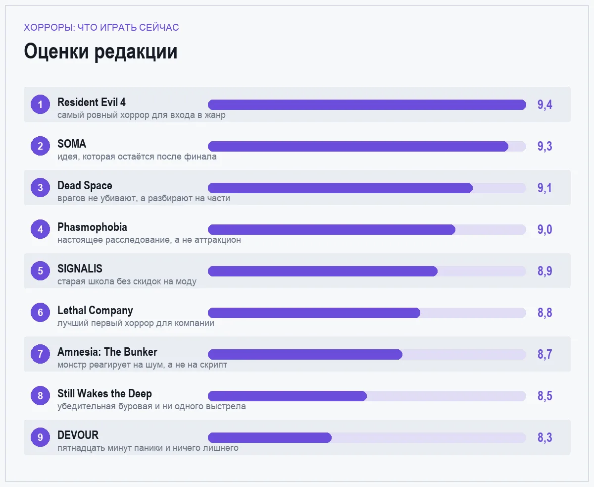 Диаграмма оценок девяти хорроров подборки
