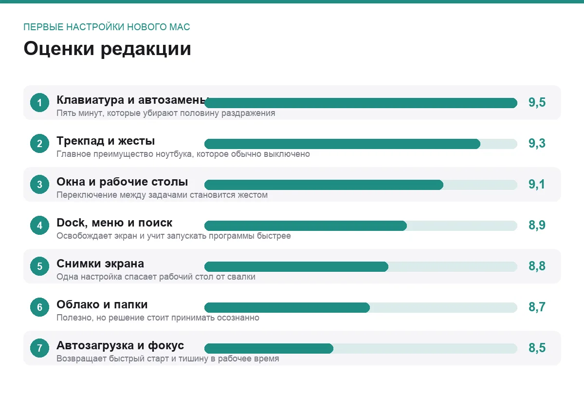 Диаграмма оценок первых настроек нового Mac