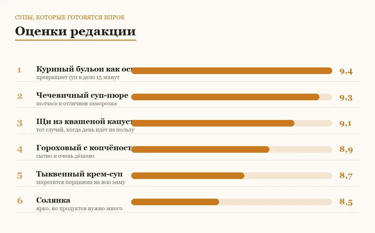 Диаграмма оценок шести супов, которые готовятся впрок