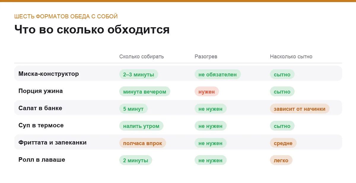 Инфографика: время на сборку, нужен ли разогрев и насколько сытно по шести форматам обеда
