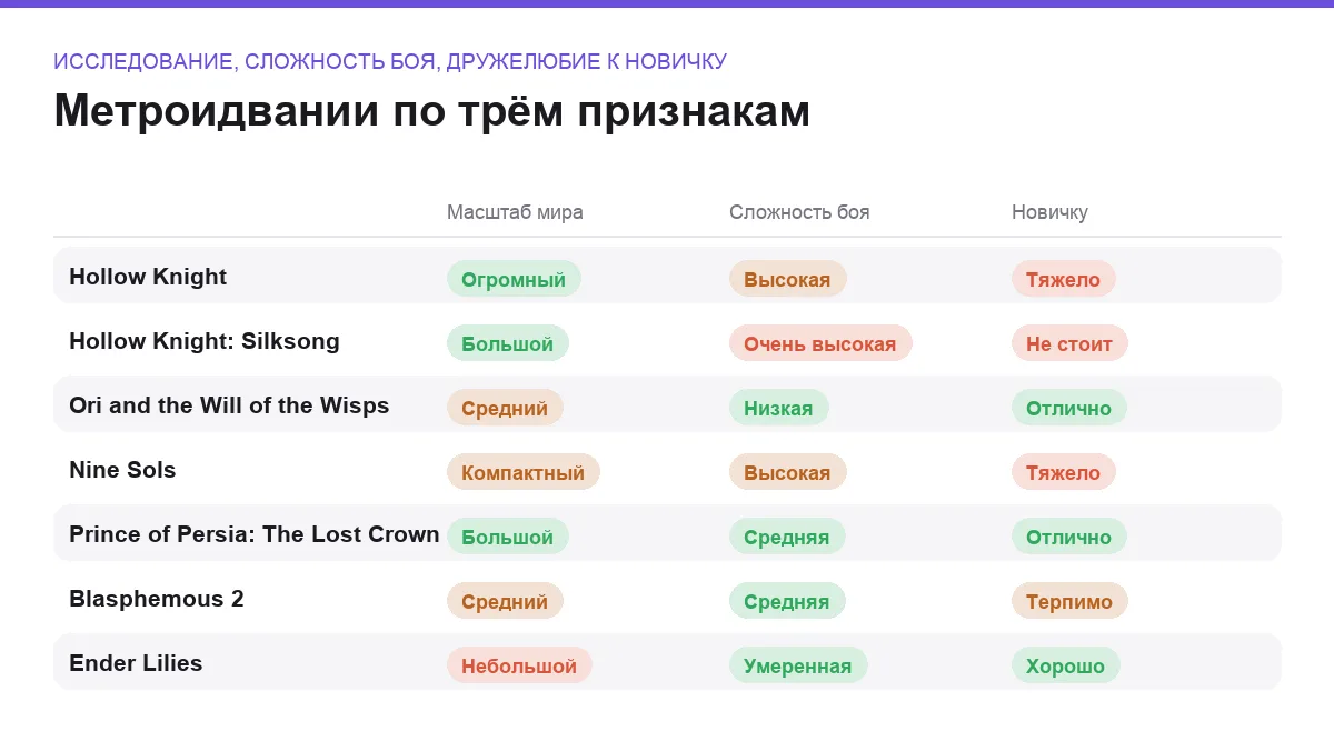 Сравнение семи метроидваний по масштабу исследования, сложности боя и дружелюбию к новичку