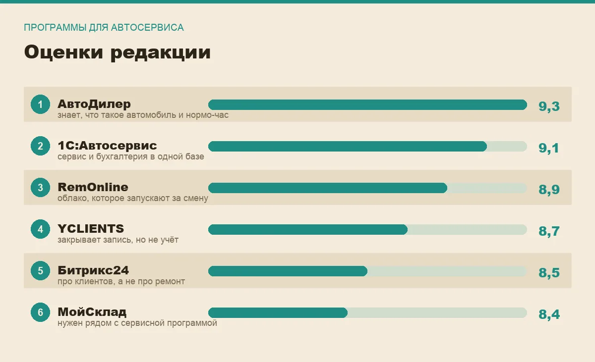 Диаграмма оценок шести программ для автосервиса