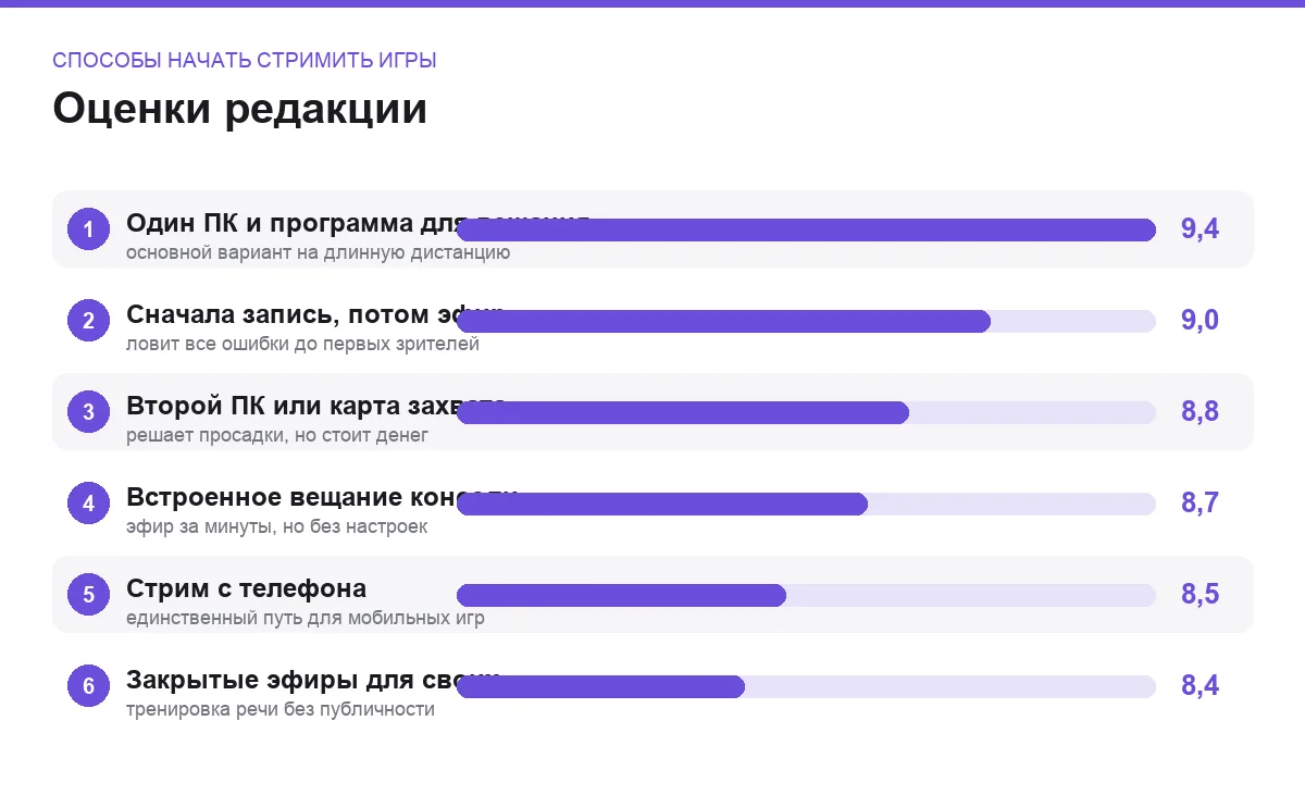 Диаграмма оценок способов начать стримить игры