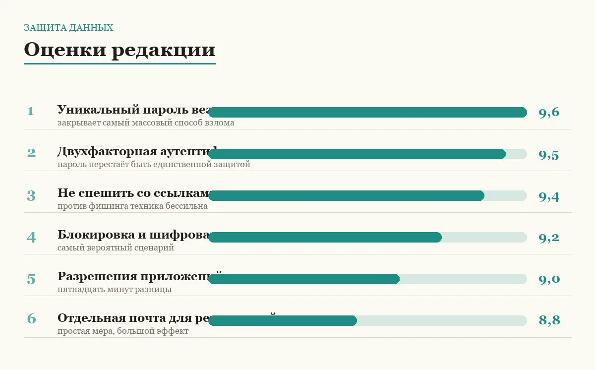Диаграмма оценок мер защиты данных