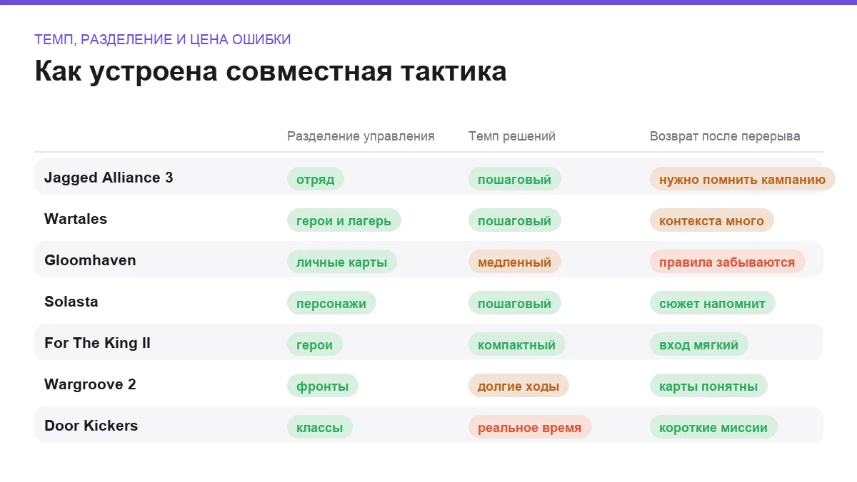 Матрица сравнения семи тактических игр для двоих