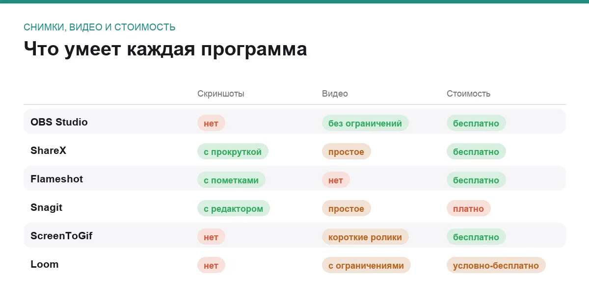 Инфографика: скриншоты, запись видео и стоимость шести программ