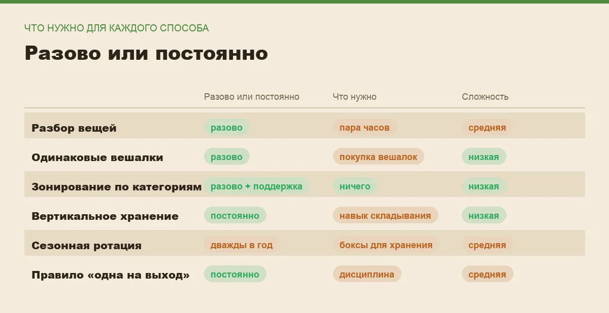 Инфографика: какие способы организации гардероба разовые, а какие требуют постоянной поддержки, и что для них нужно