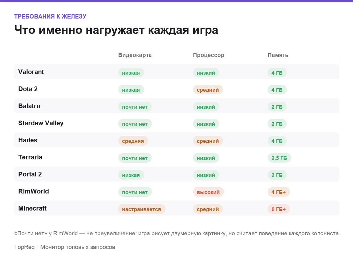 Инфографика: нагрузка игр на видеокарту, процессор и оперативную память