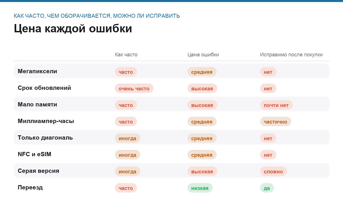 Инфографика: частота ошибки, её цена и возможность исправить после покупки