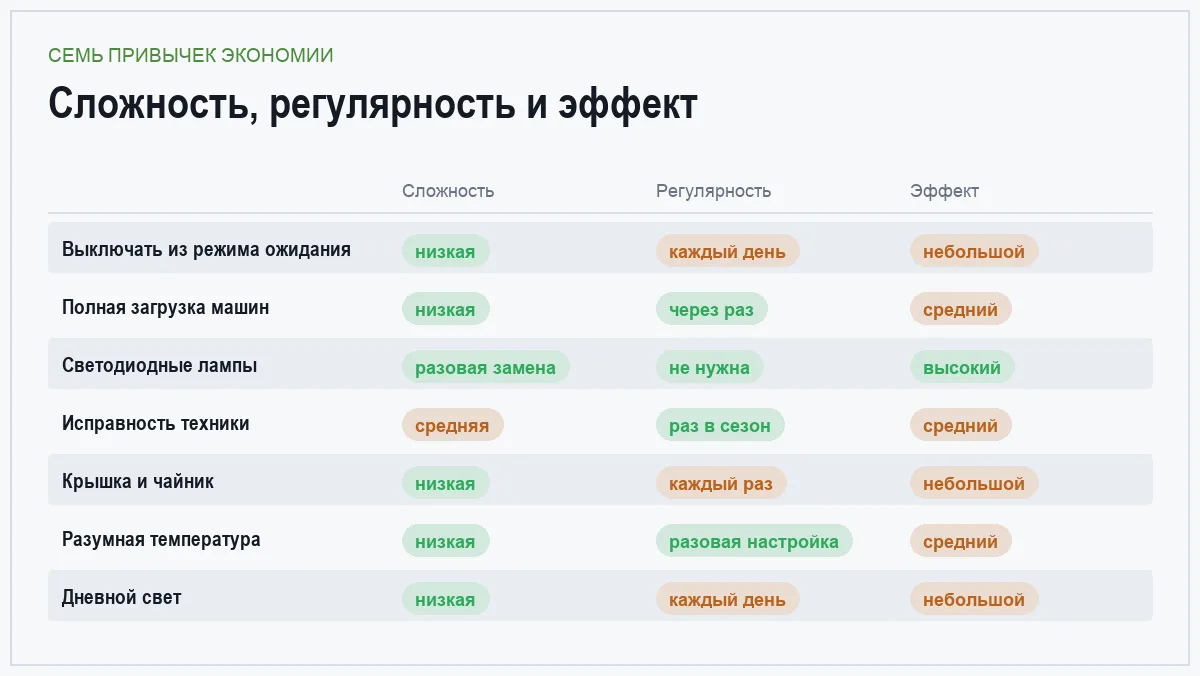 Инфографика: сложность, регулярность и эффект каждой привычки экономии электричества