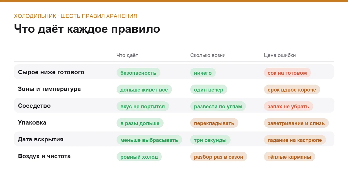 Сравнительная таблица шести правил хранения продуктов в холодильнике по эффекту, усилиям и последствиям ошибки