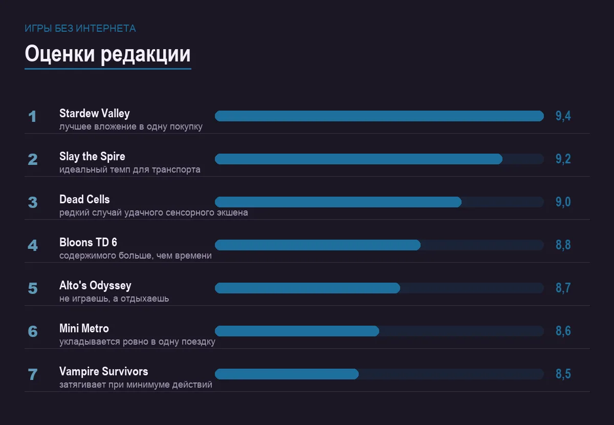Диаграмма оценок семи мобильных игр без интернета