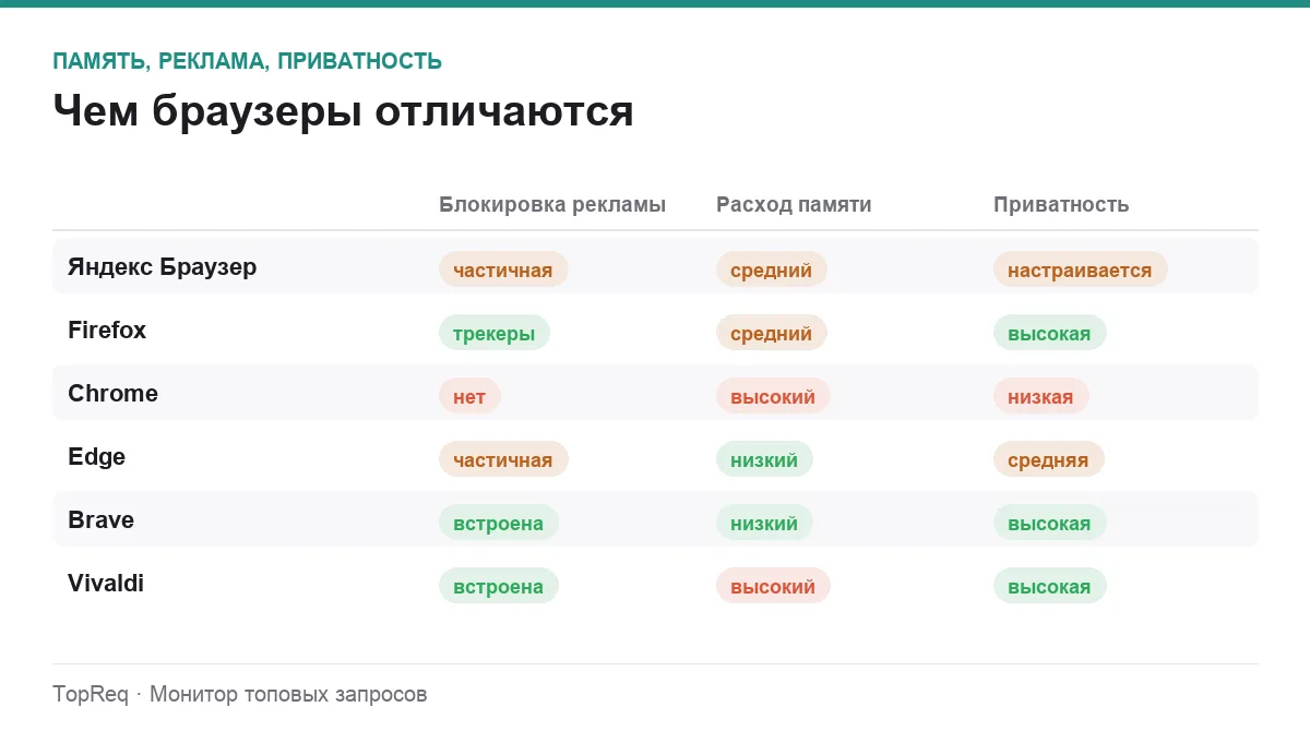 Инфографика: движок, блокировка рекламы и расход памяти браузеров