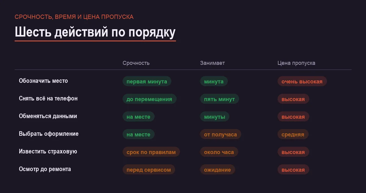 Инфографика: порядок действий при мелком ДТП