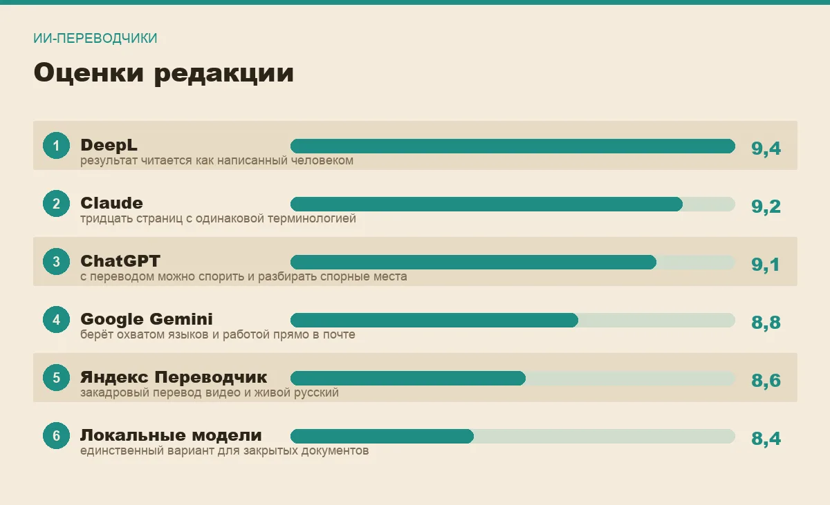 Диаграмма оценок шести ИИ-переводчиков