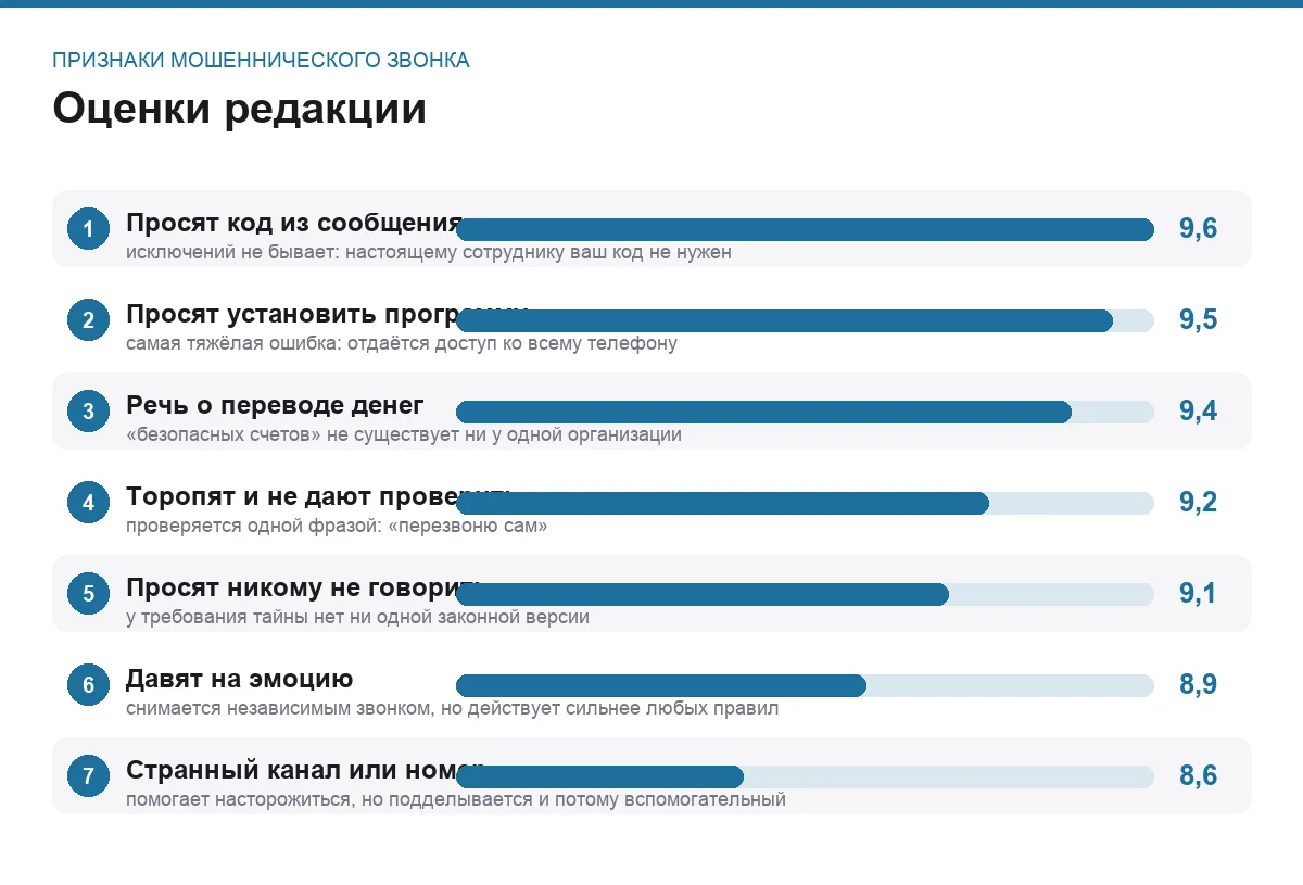 Диаграмма оценок семи признаков мошеннического телефонного звонка