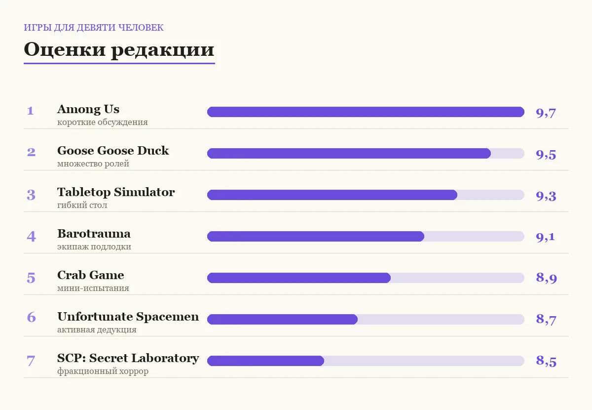 Диаграмма оценок семи игр для девяти участников