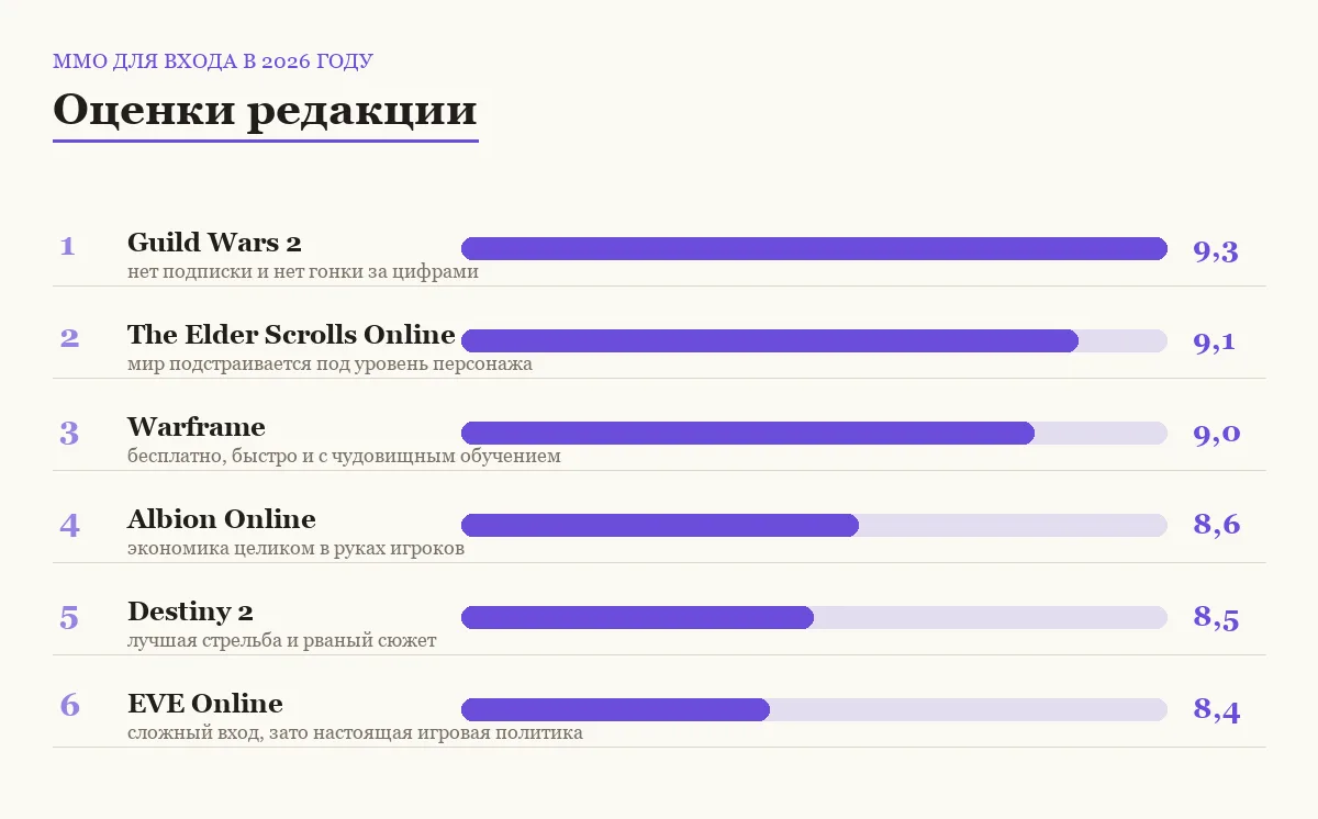 Диаграмма оценок шести ММО с точки зрения новичка