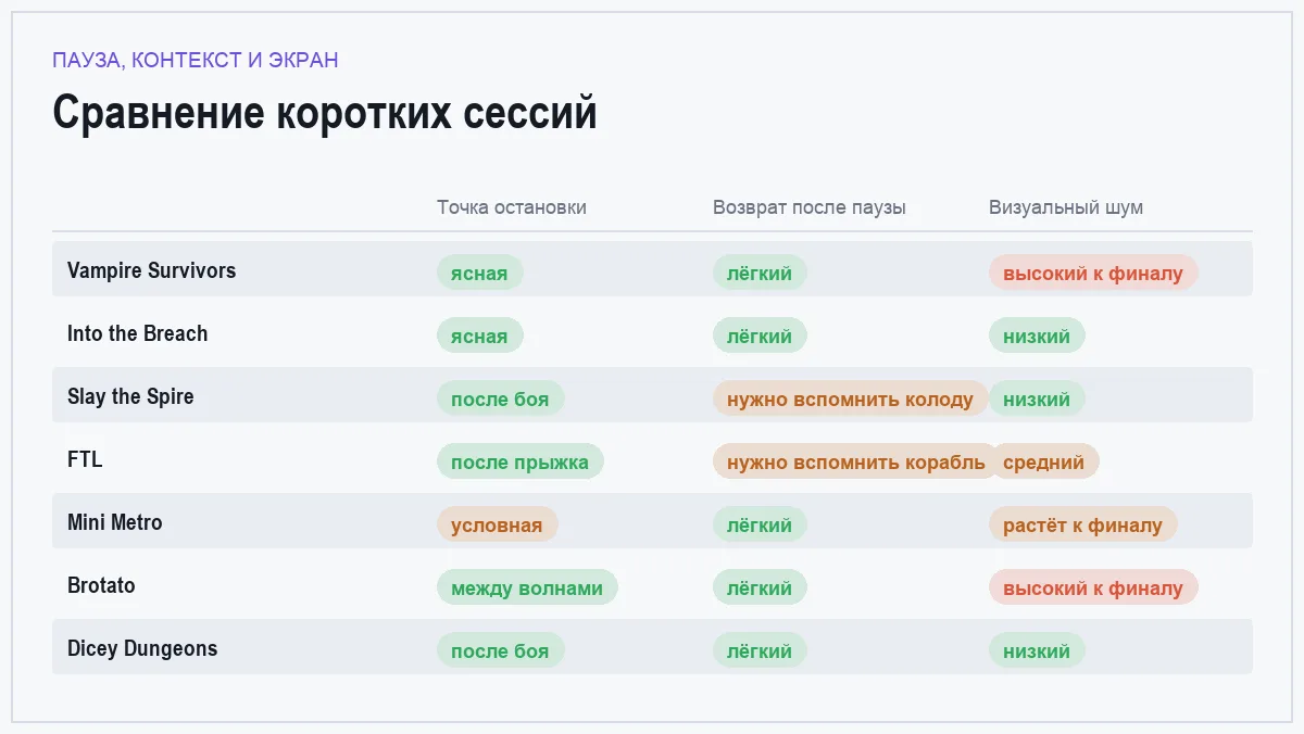 Матрица сравнения семи игр с короткими сессиями для встроенной графики