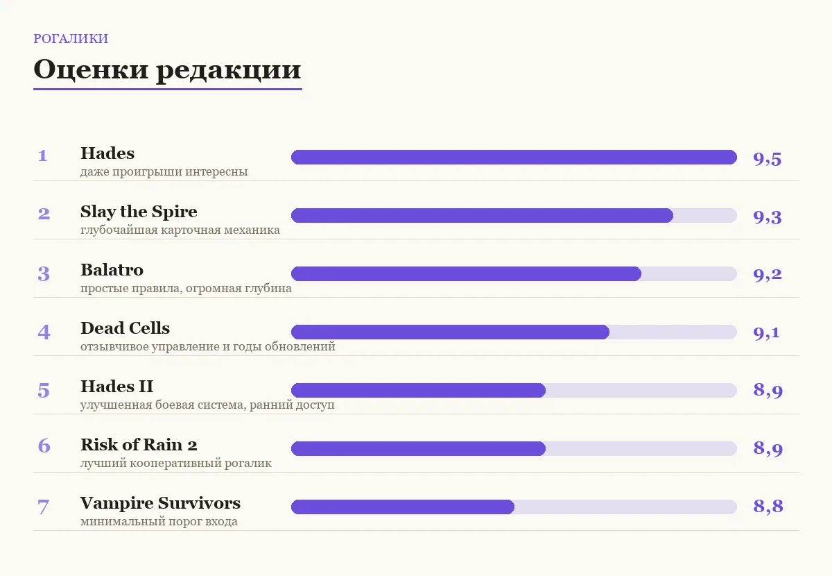 Диаграмма оценок рогаликов