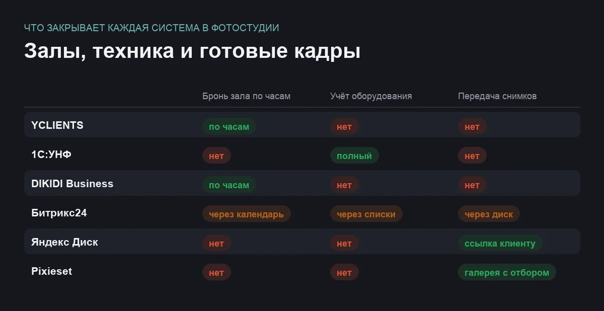 Инфографика: бронь зала по часам, учёт оборудования и передача снимков у шести систем