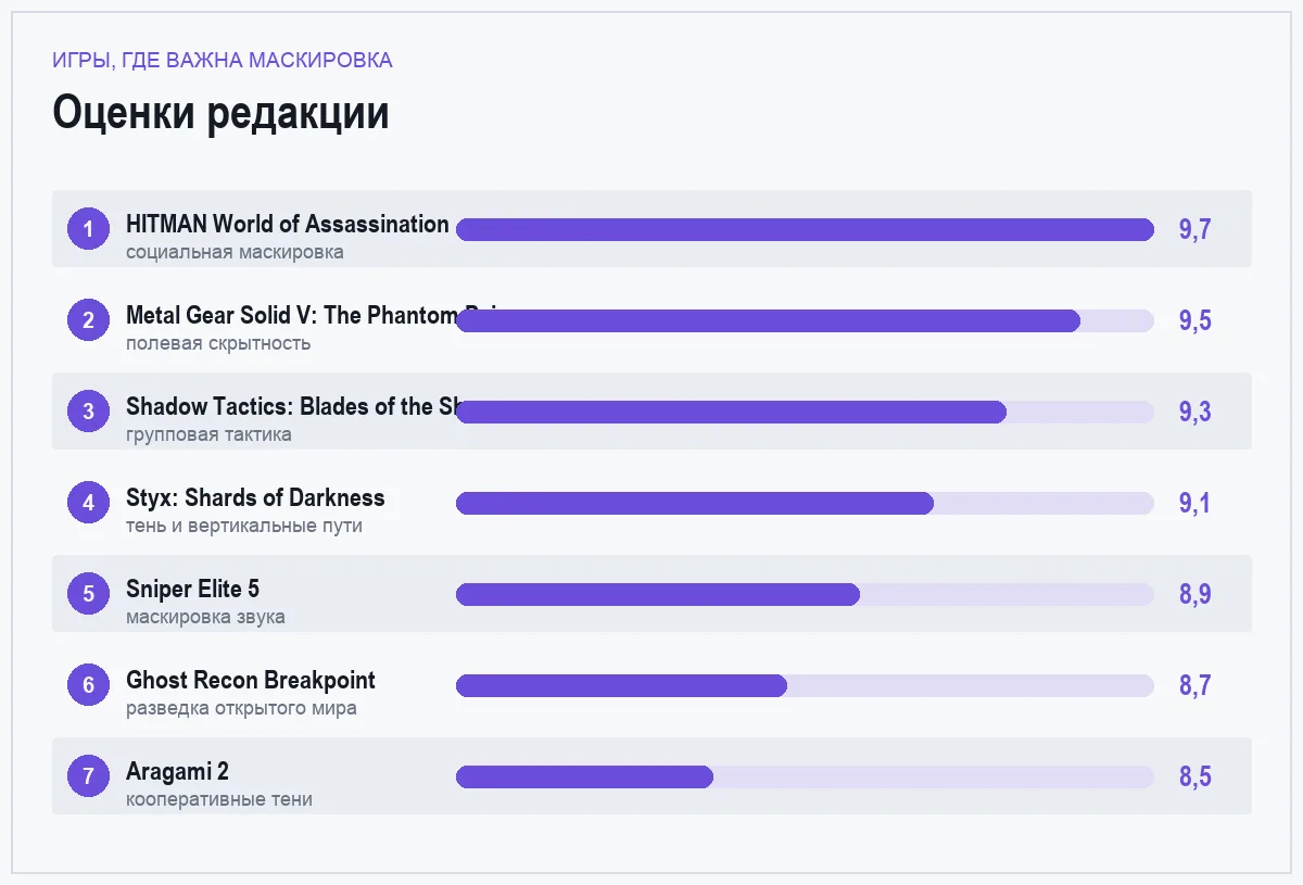 Диаграмма оценок семи игр про маскировку