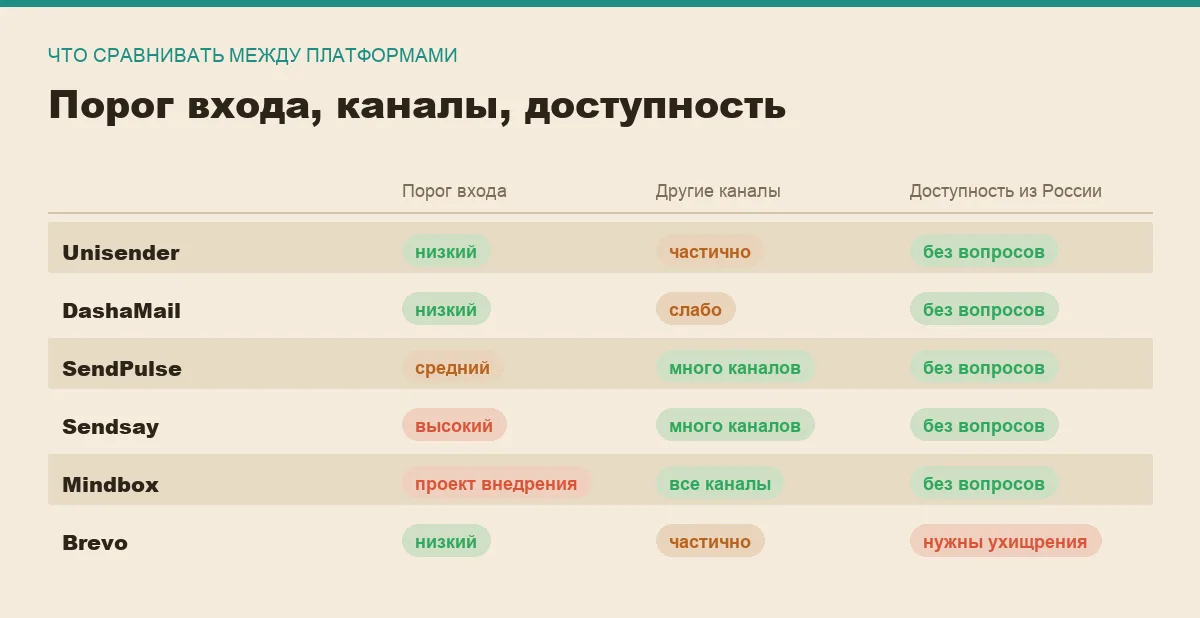 Инфографика: порог входа, поддержка других каналов и доступность из России у шести сервисов рассылок