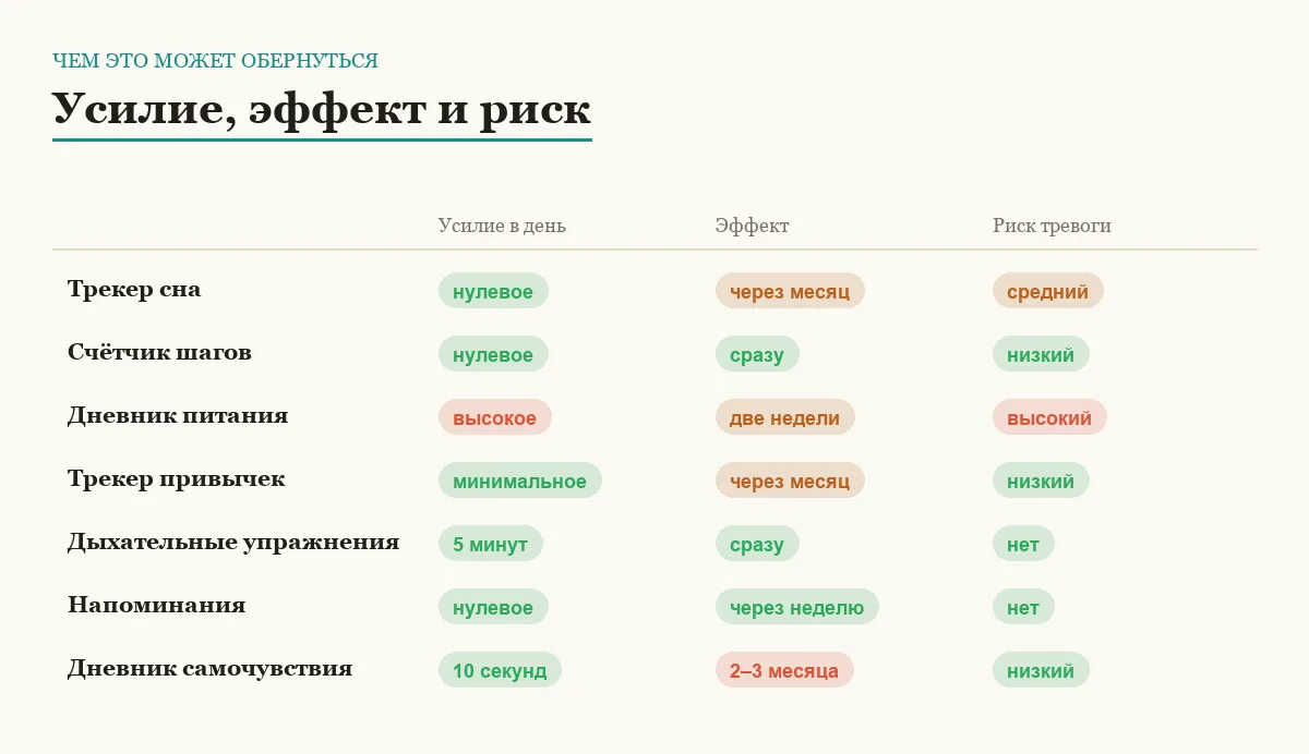 Инфографика: ежедневное усилие, скорость эффекта и риск тревоги