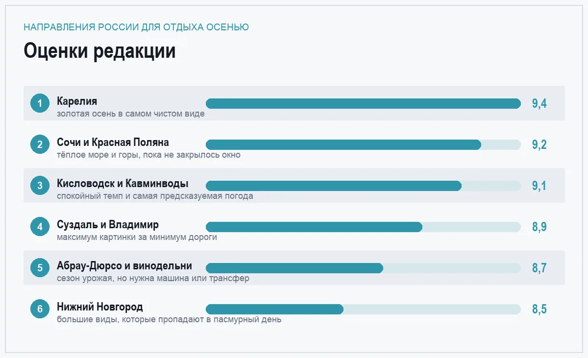 Диаграмма оценок шести направлений России для осенней поездки
