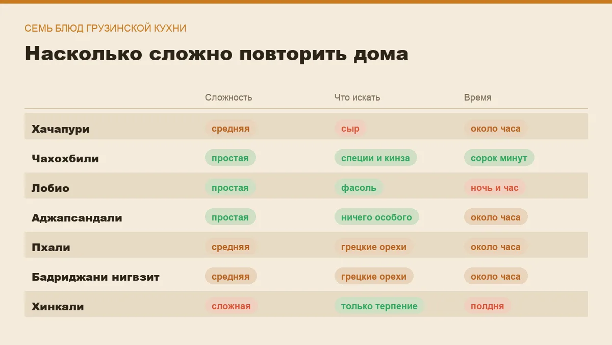 Инфографика: сложность, редкие продукты и время для семи грузинских блюд