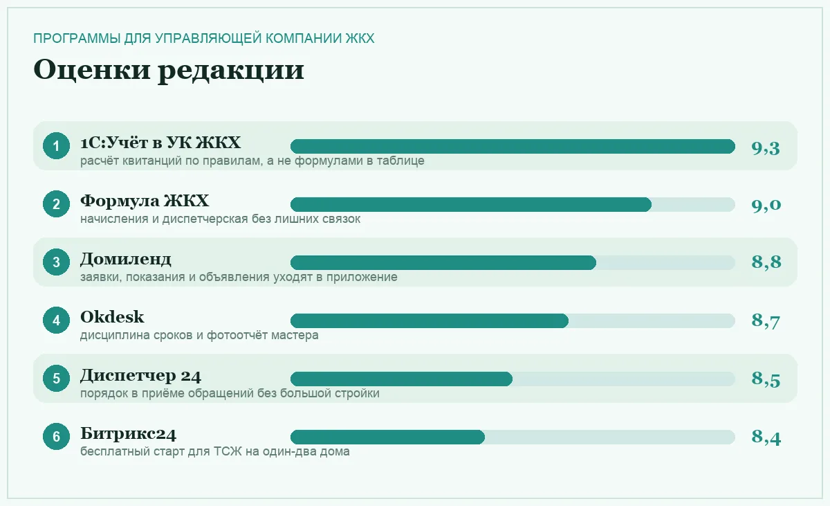 Диаграмма оценок шести систем для управляющей компании ЖКХ