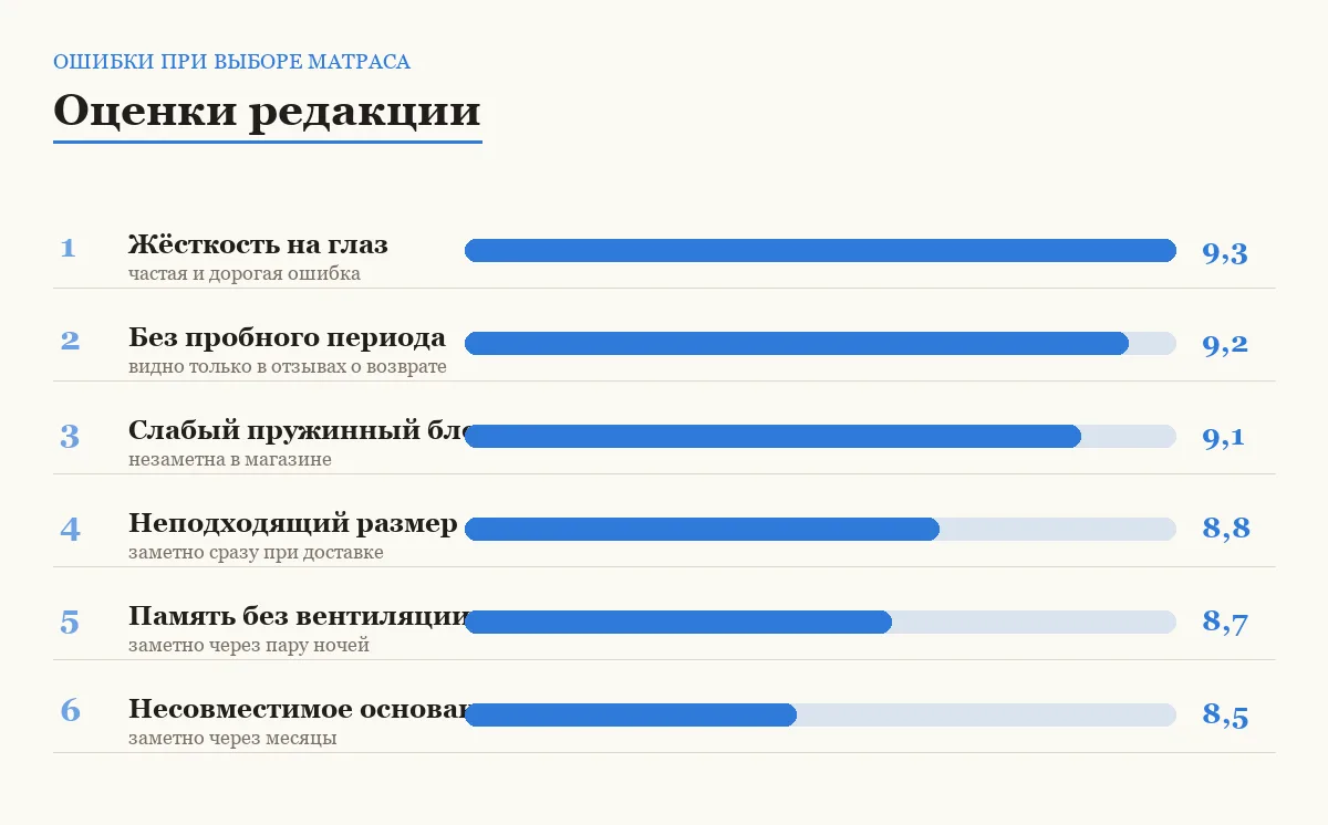 Диаграмма оценок ошибок при выборе матраса по цене последствий
