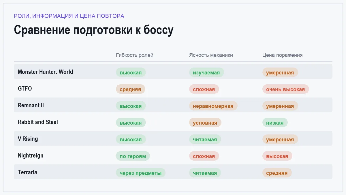 Матрица сравнения семи игр с командными боссами