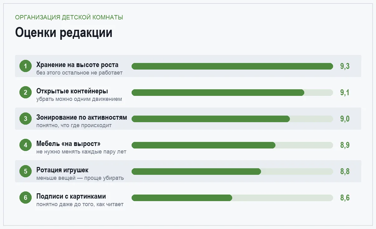 Диаграмма оценок способов организации детской комнаты