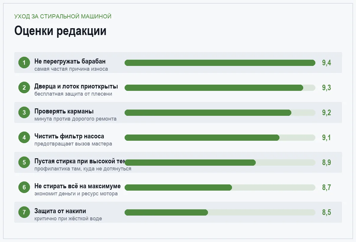 Диаграмма оценок способов продлить жизнь стиральной машине