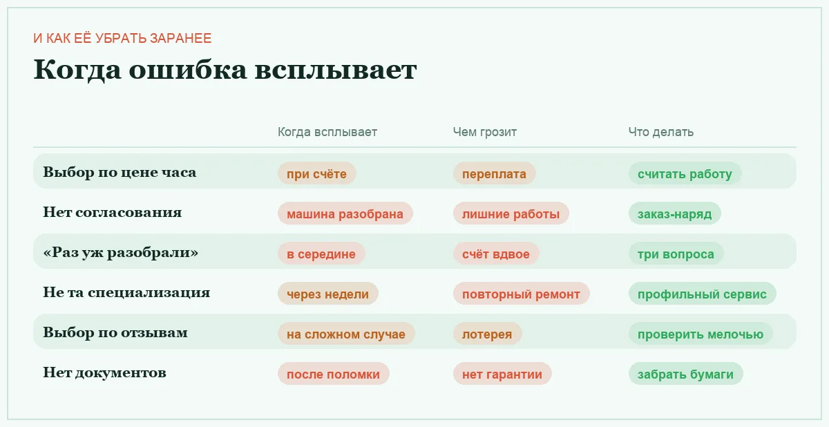 Инфографика: когда всплывает ошибка при выборе автосервиса, чем грозит и что делать