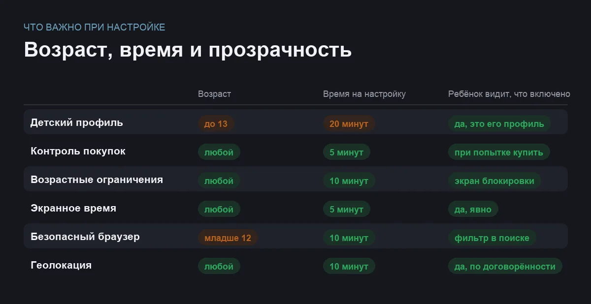 Инфографика: подходящий возраст, время на настройку и заметность каждой настройки ребёнку