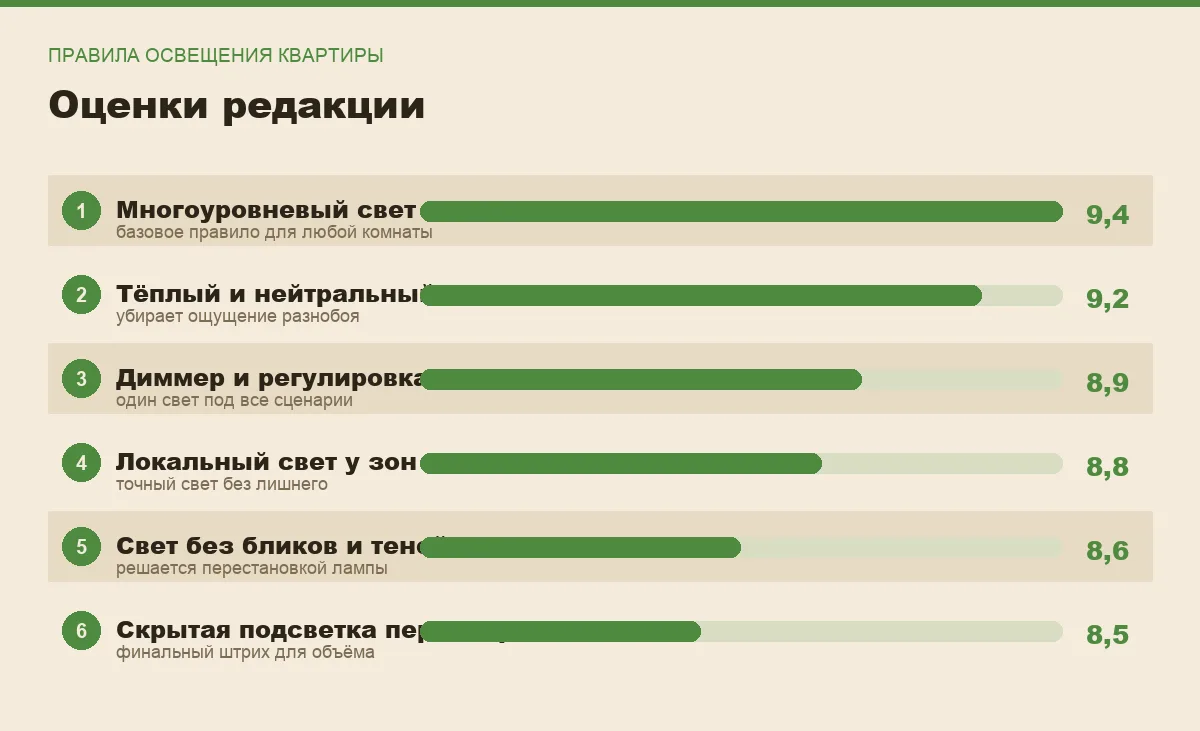 Диаграмма оценок правил освещения квартиры