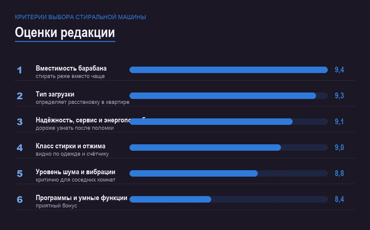 Диаграмма оценок критериев выбора стиральной машины