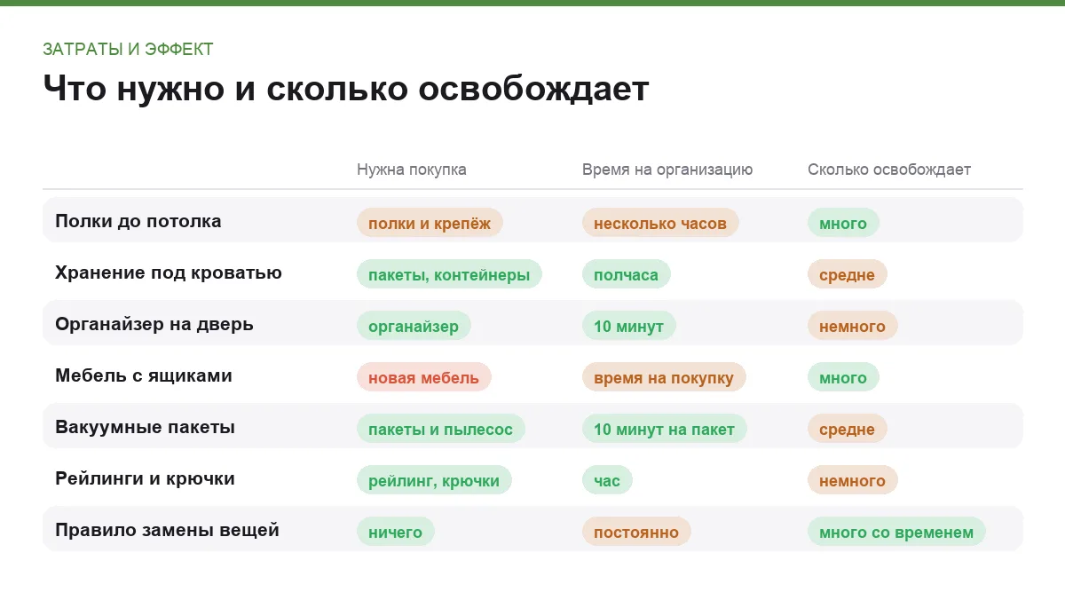 Инфографика: что нужно купить, сколько времени занимает и сколько места освобождает каждый способ хранения