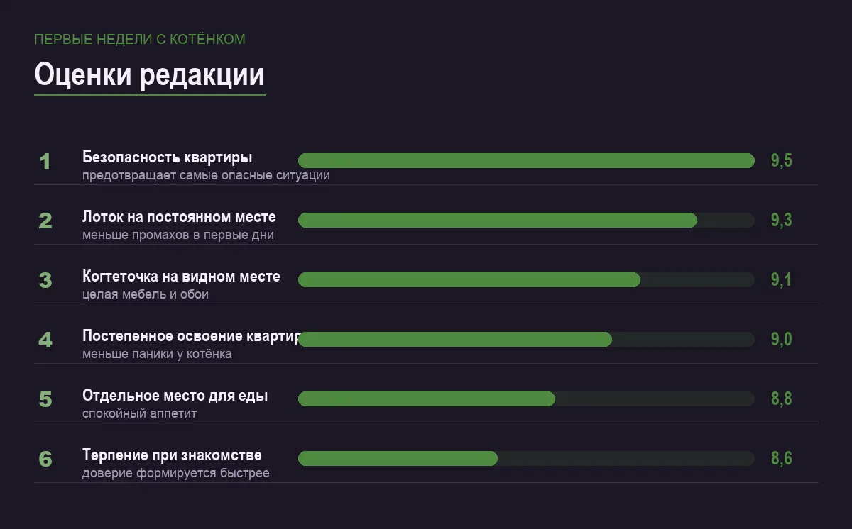 Диаграмма оценок советов по первым неделям с котёнком дома