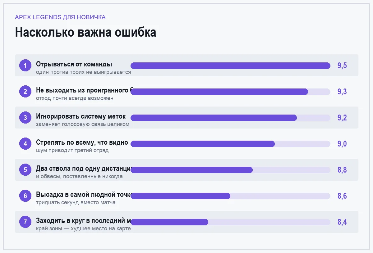 Диаграмма важности ошибок новичка в Apex Legends