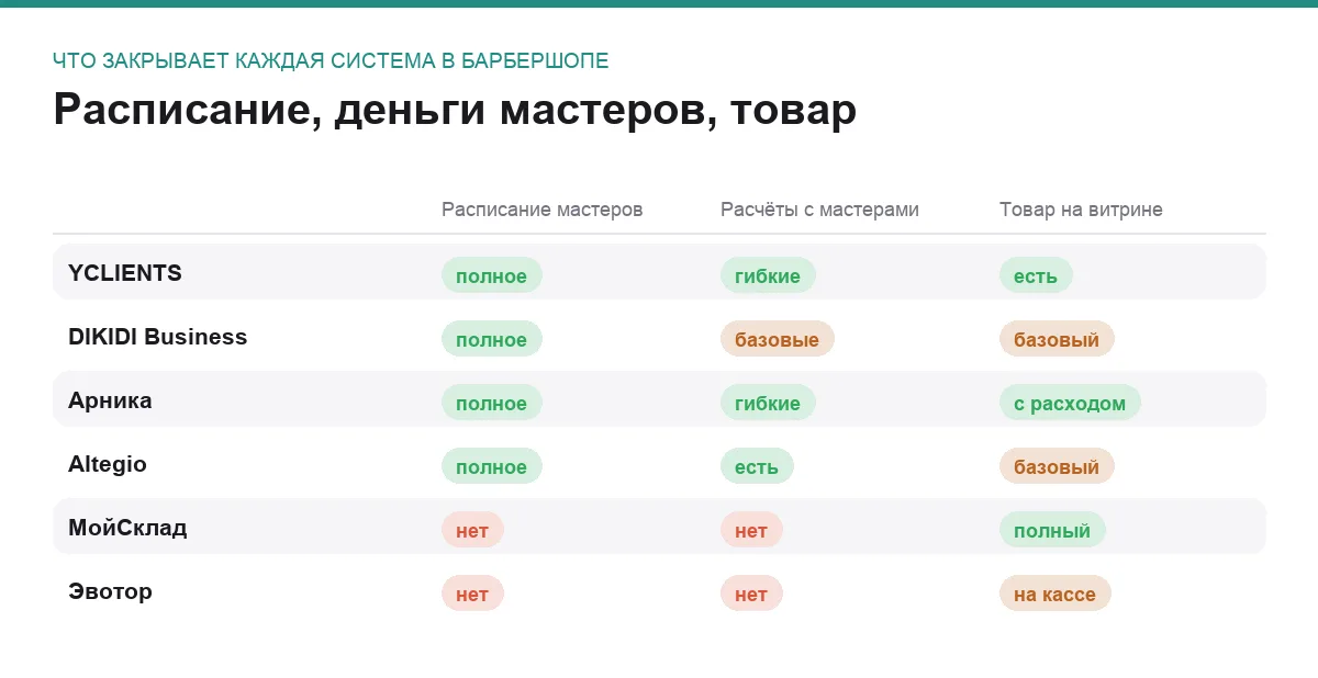 Инфографика: расписание, расчёты с мастерами и товарный учёт у шести систем для барбершопа