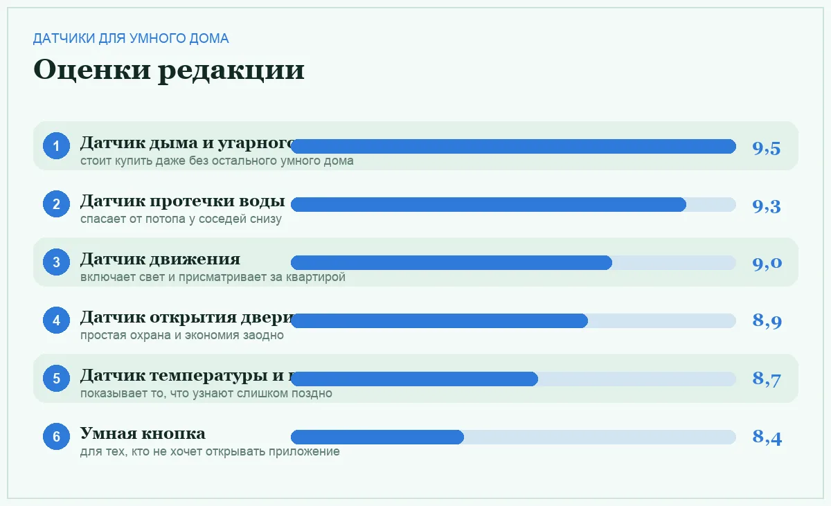 Диаграмма оценок датчиков для умного дома начального уровня