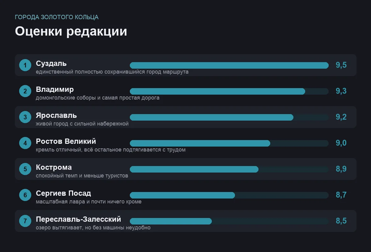 Диаграмма оценок семи городов Золотого кольца
