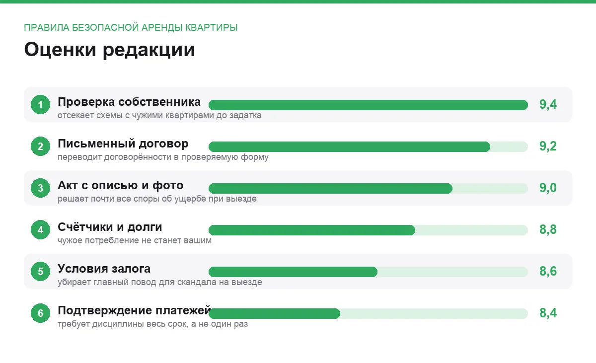 Диаграмма оценок шести правил безопасной аренды квартиры