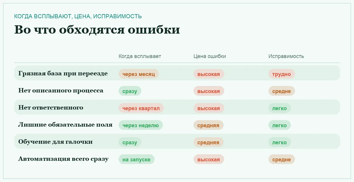 Инфографика: ошибки внедрения CRM по времени проявления, цене и сложности исправления