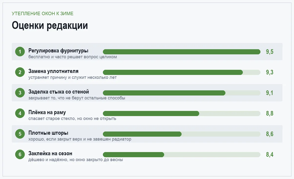 Диаграмма оценок шести способов утеплить окна
