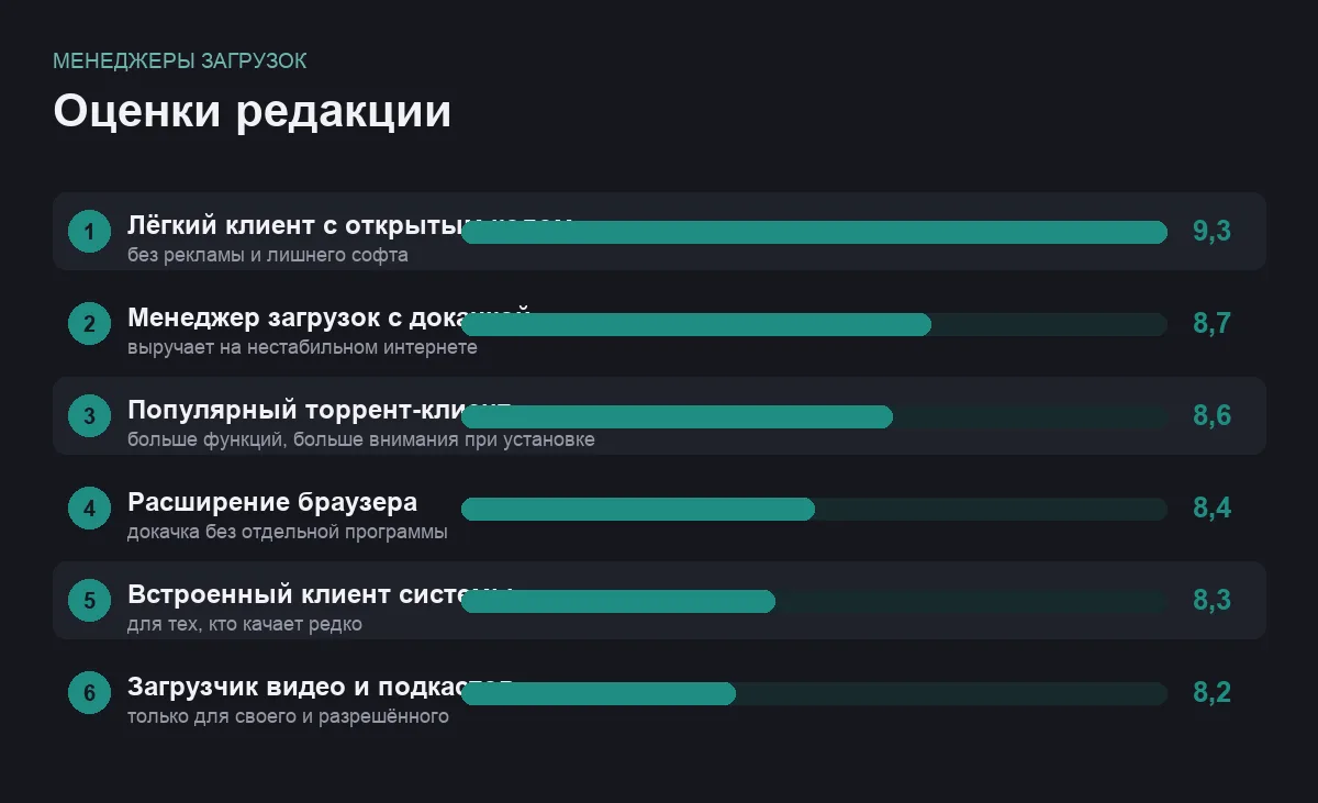 Диаграмма оценок программ для загрузок