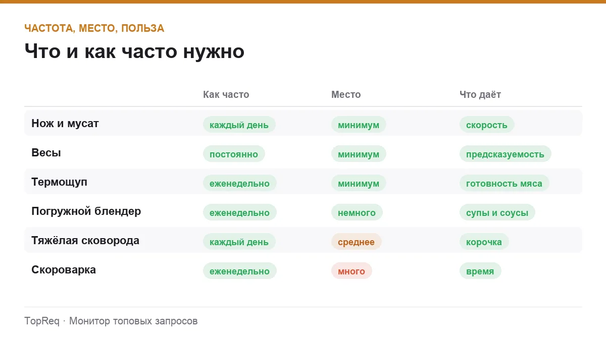 Инфографика: частота использования, занимаемое место и польза кухонных вещей